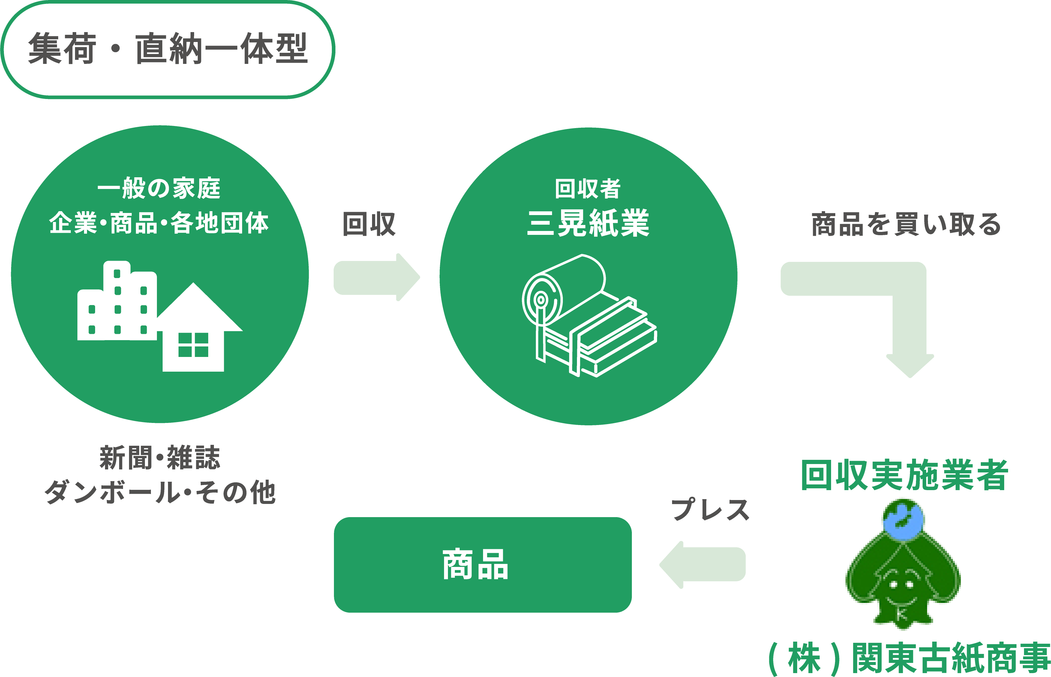 仕入れフロー図