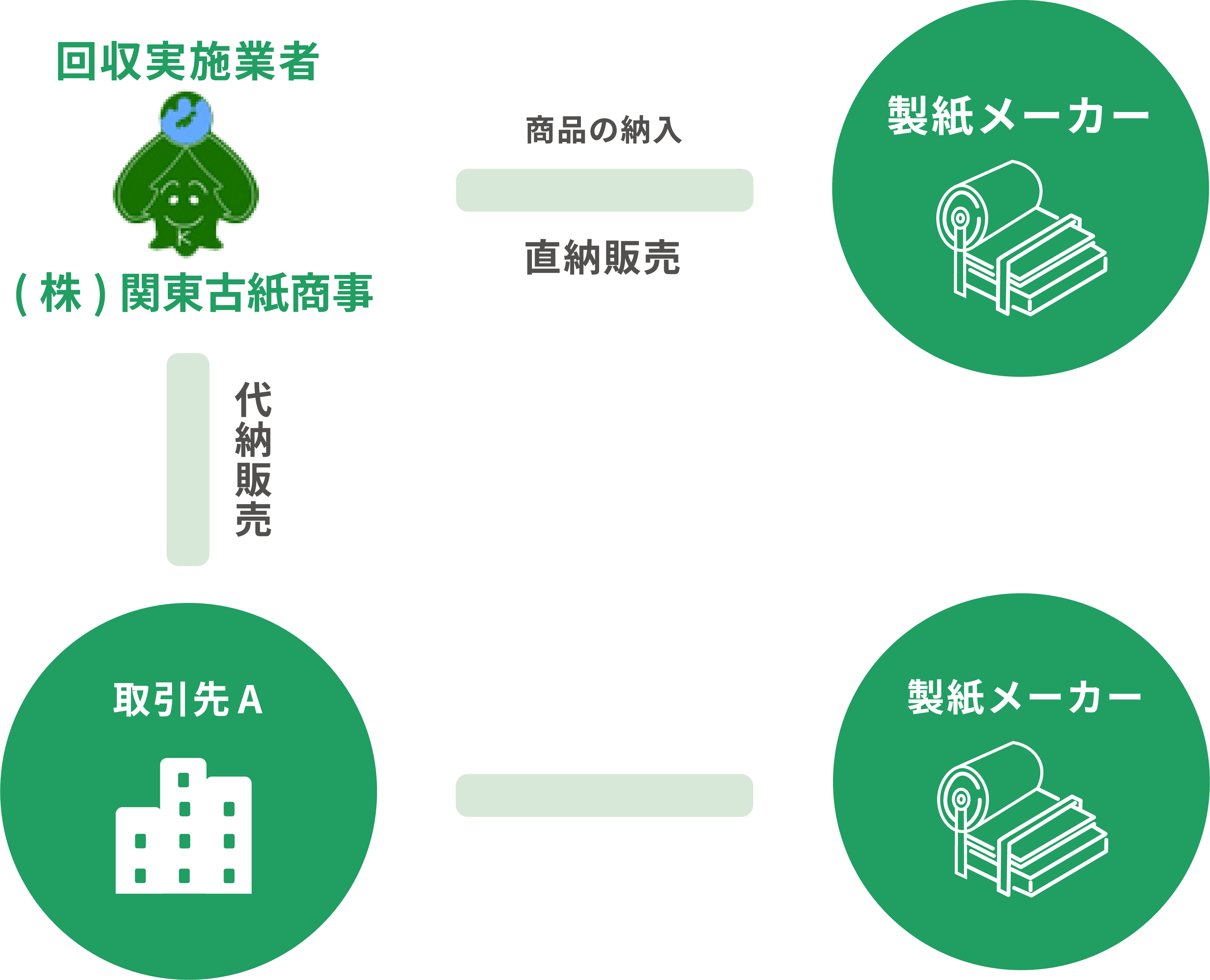 販売フロー図